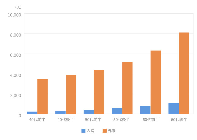 40代、50代、60代の受療率(人口10万対 入院・外来の場合)