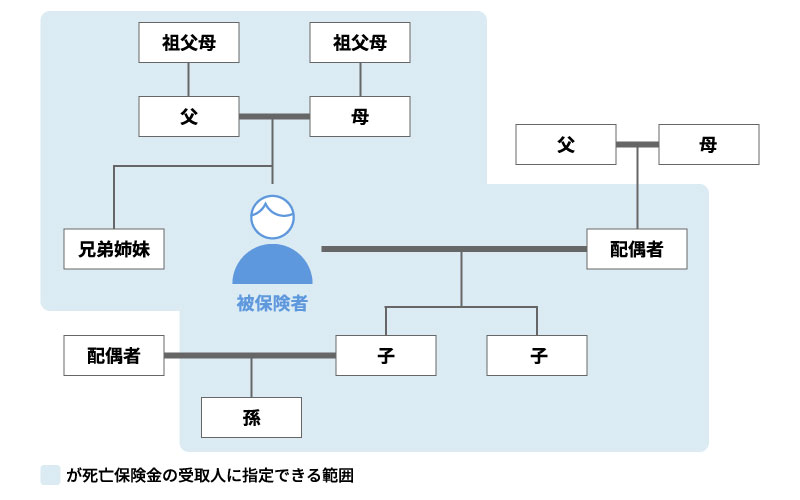 死亡保険金の受取人の範囲
