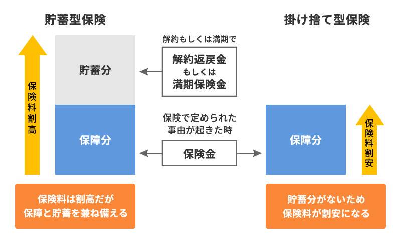 貯蓄型保険と掛け捨て型保険の保険料のイメージ