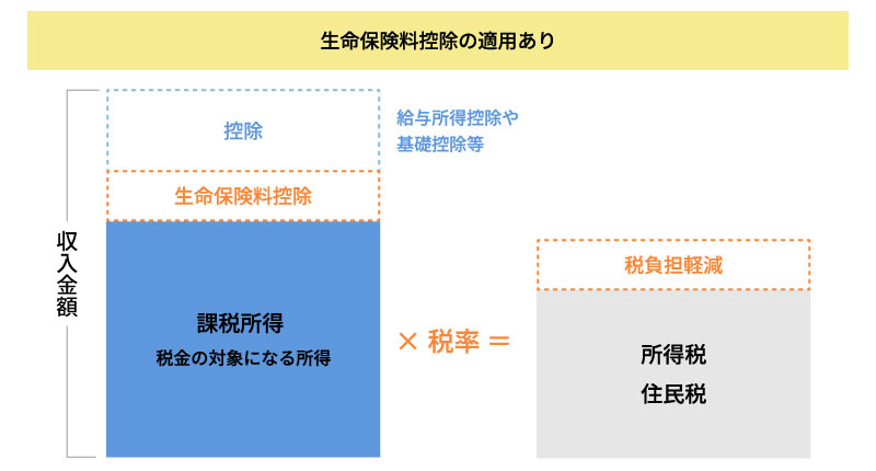生命保険料控除の適用あり