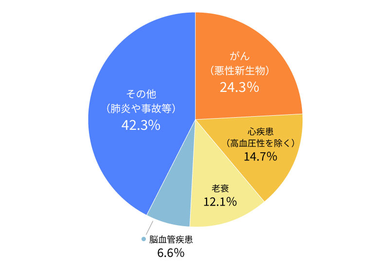 日本人の主な死因の構成割合