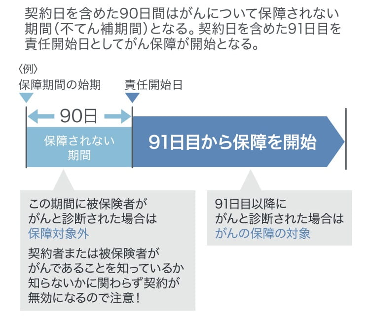 免責期間が90日間の例