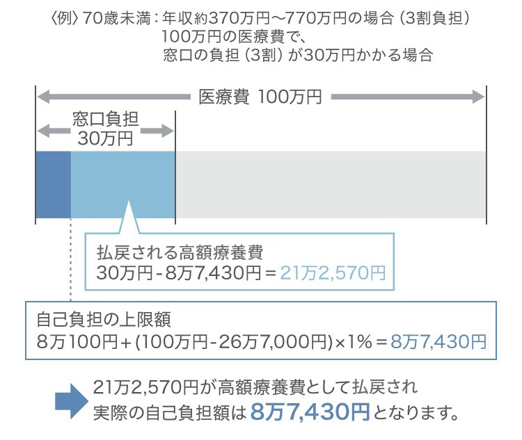 高額療養費制度を利用した場合