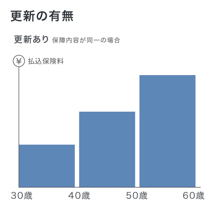 更新の有無による払込保険料の違い