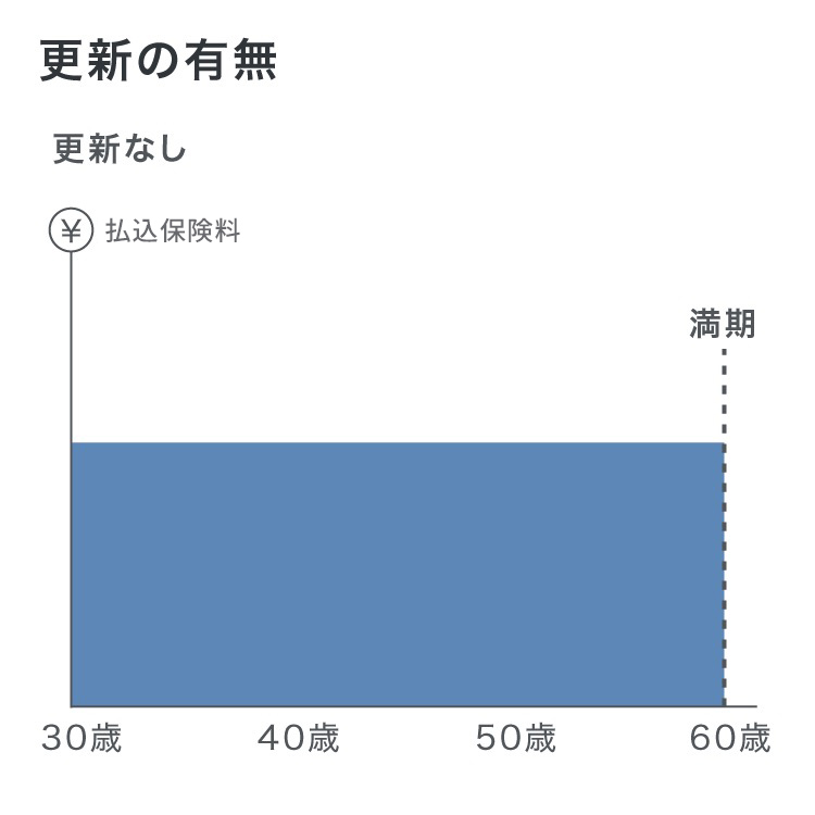 更新の有無による払込保険料の違い
