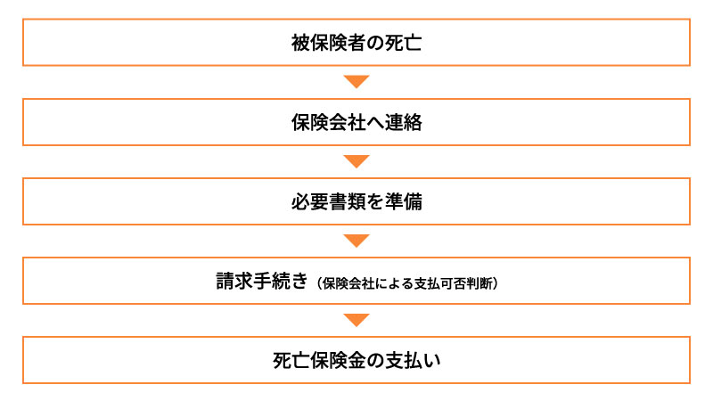 死亡保険金の支払いを受けるまでの流れ