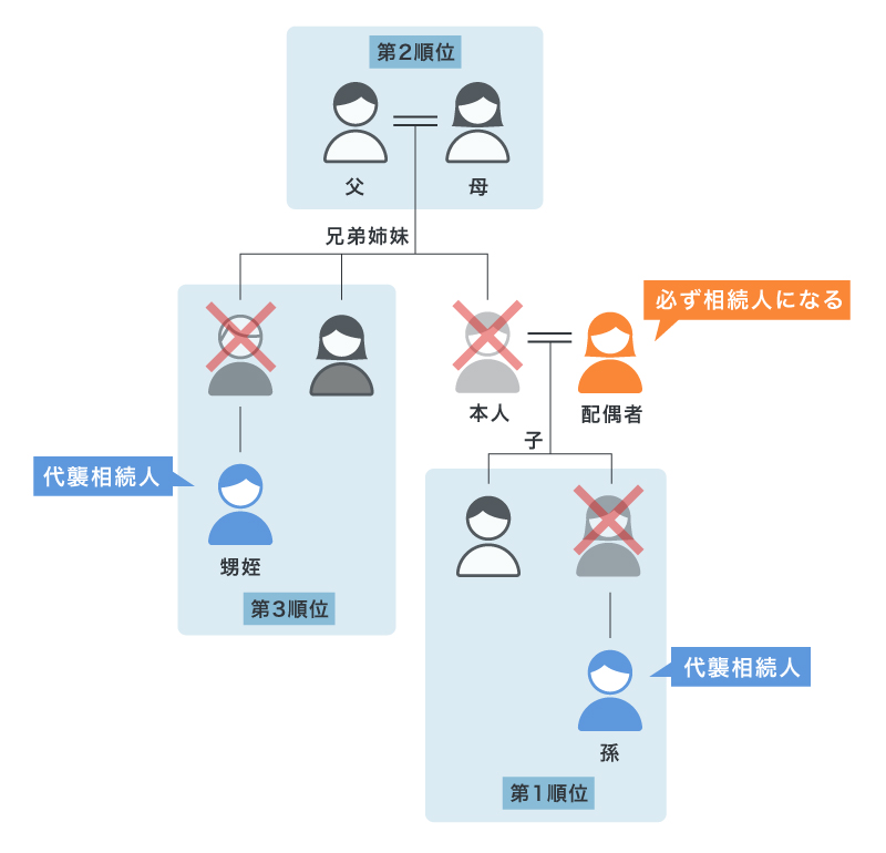 法定相続人の範囲と優先順位