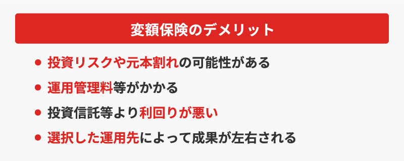 <変額保険のデメリット>・投資リスクや元本割れの可能性がある・運用管理料等がかかる・投資信託等より利回りが悪い・選択した運用先によって成果が左右される
