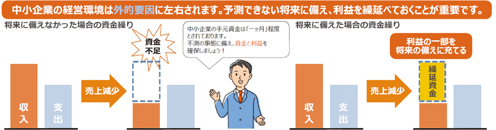 図① 中小企業の資金繰り(イメージ)