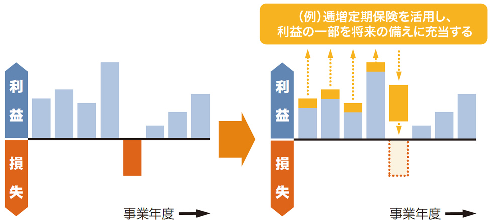 図② 保険の活用による企業損益変化(イメージ)