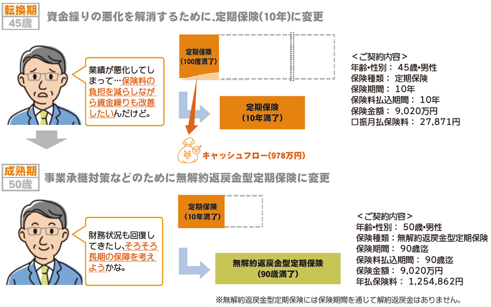 ②変換(コンバージョン)