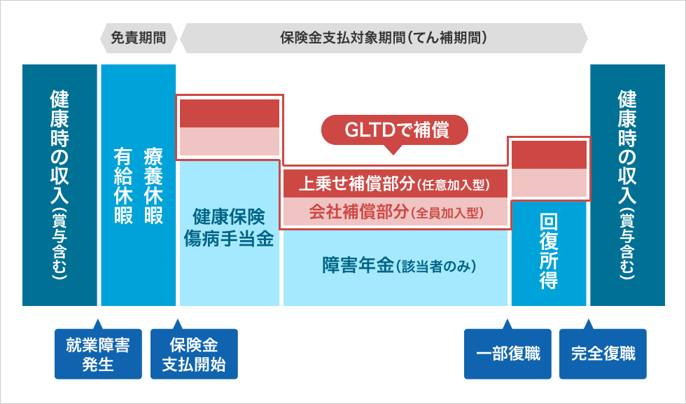 GLTD（団体長期障害所得補償保険）のイメージ図