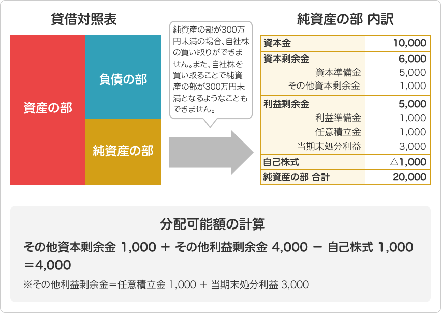 分配可能額の計算