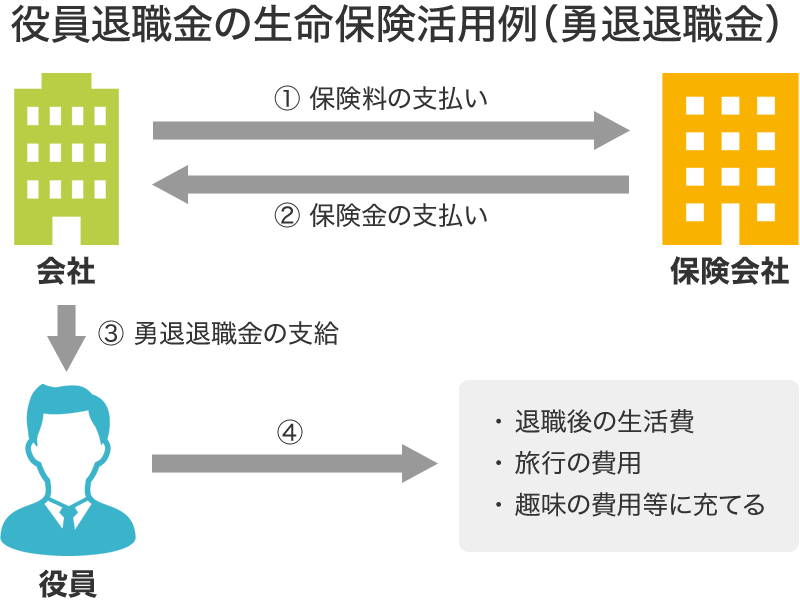 役員退職金の生命保険活用例（勇退退職金）