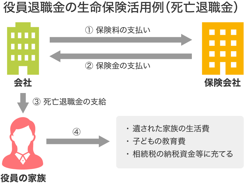 役員退職金の生命保険活用例（死亡退職金）