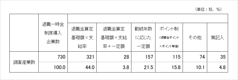 退職一時金の算出方法