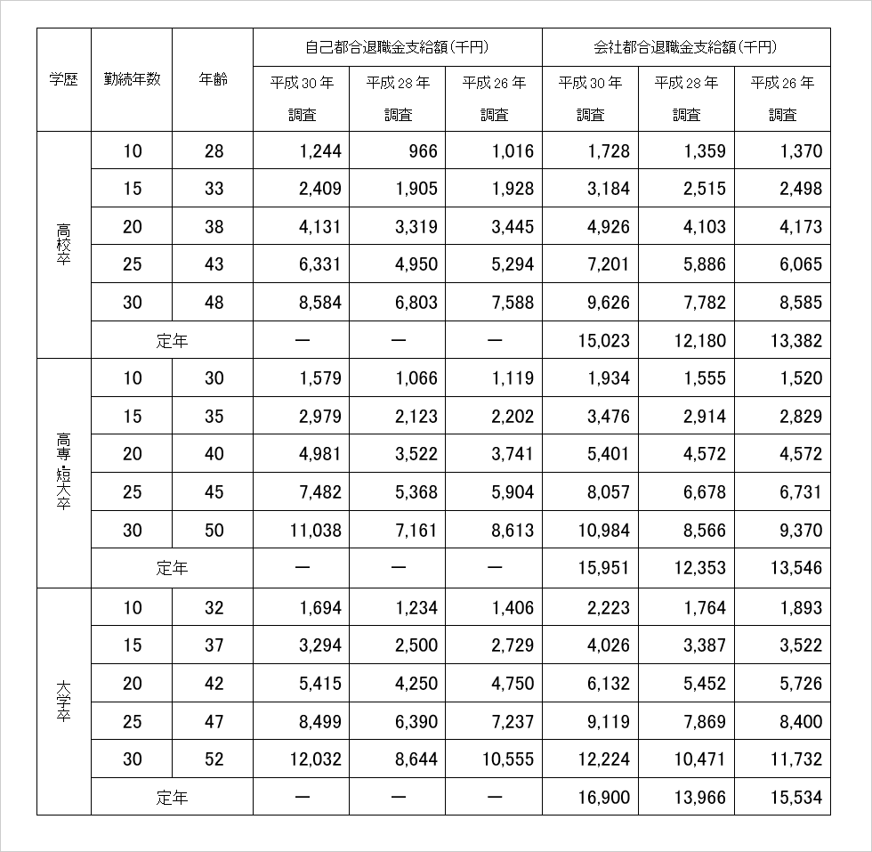 モデル退職金（退職一時金と退職年金を併用している企業）