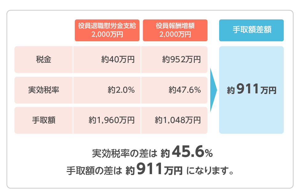 「役員退職慰労金を2,000万円支給した場合」と「役員報酬を2,000万円増額した場合」の手取額の違いは?