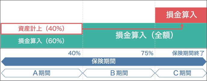 1-② 最高解約返戻率50％超70％以下