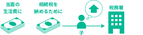 生命保険だけに認められた相続税の非課税枠があります